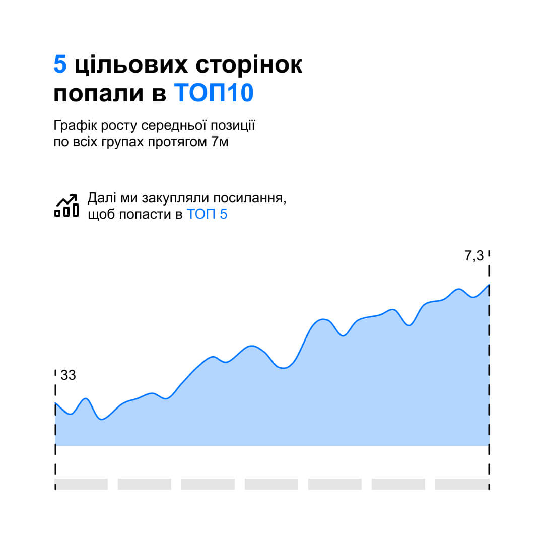 Презентація кейсу "СЕО просування сайту Вісона"  слайд 2